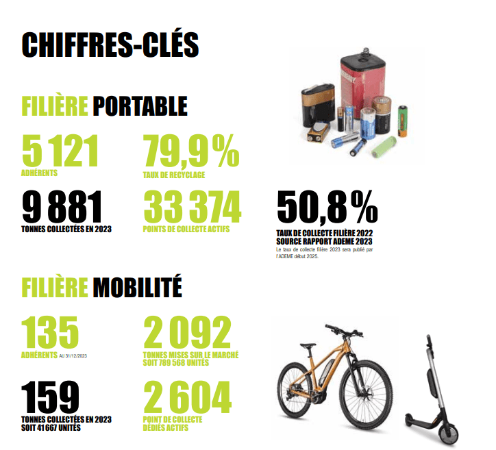 Corepile, Rapport d’activités 2023. L’année 2023 est marquée par un recul des mises sur le marché pour la filière portable (-2%) comme pour la filière mobilité (-14.5%) malgré une forte augmentation du nombre d’adhérents (plus de 5 200 au total) toujours liée aux places de marché et leurs vendeurs tiers.