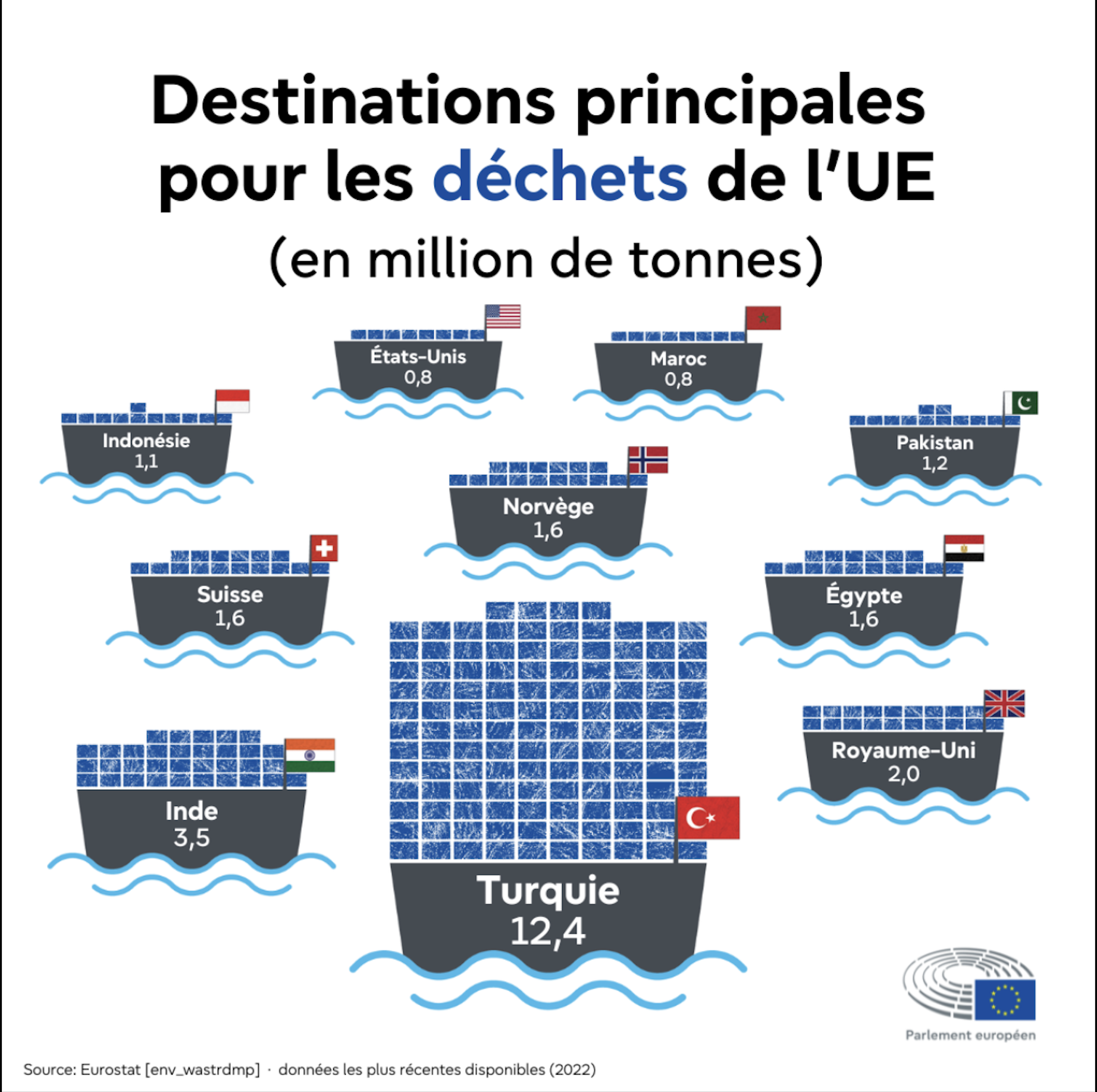 Le trafic de déchets illégaux en hausse, l’Europe réagit